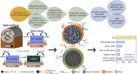 Recent Advances in Sulfidated Zerovalent Iron for Contaminant .